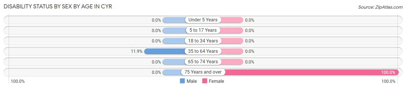 Disability Status by Sex by Age in Cyr