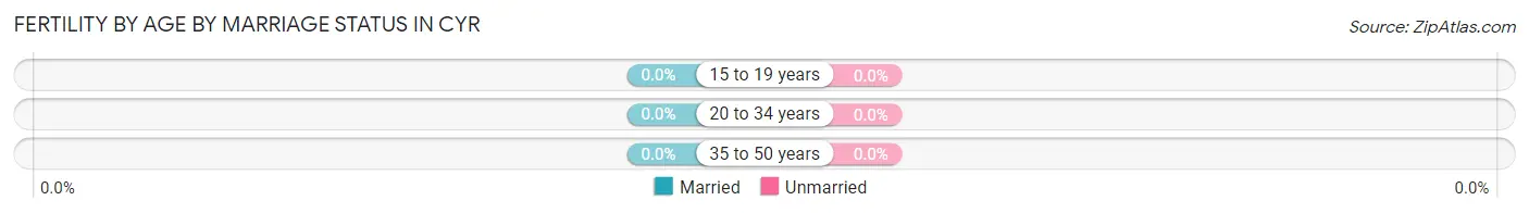 Female Fertility by Age by Marriage Status in Cyr