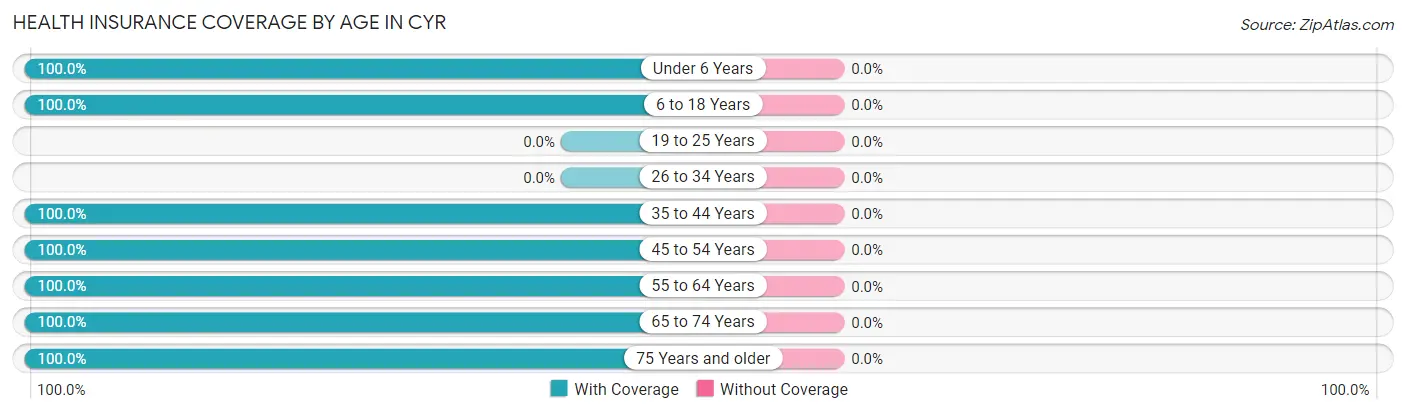 Health Insurance Coverage by Age in Cyr