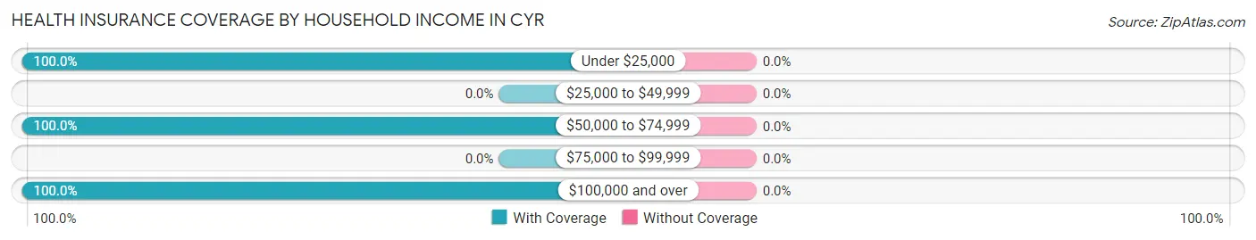 Health Insurance Coverage by Household Income in Cyr