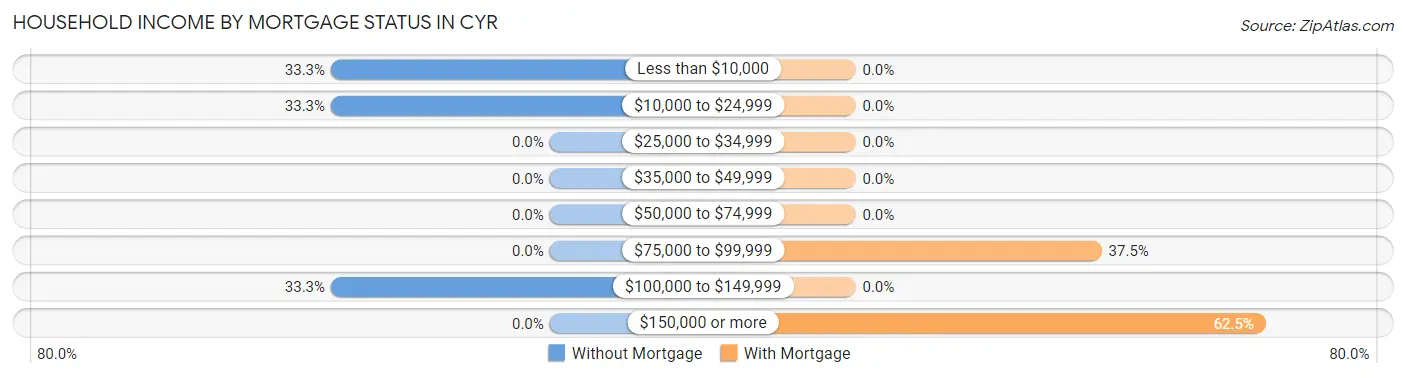 Household Income by Mortgage Status in Cyr