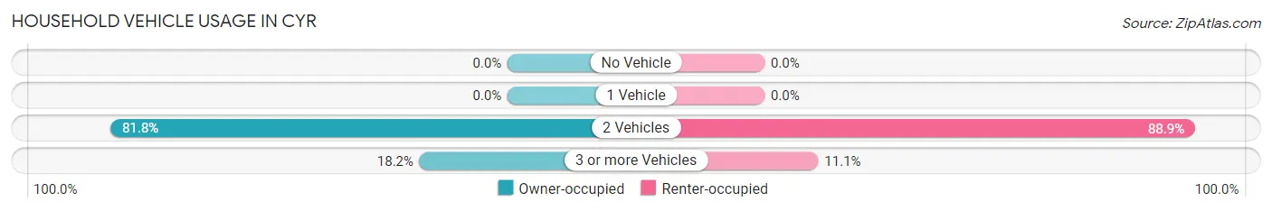 Household Vehicle Usage in Cyr