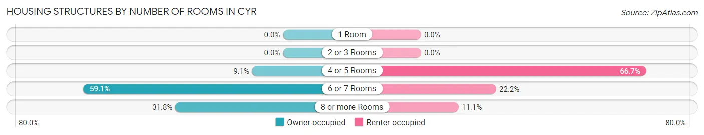 Housing Structures by Number of Rooms in Cyr