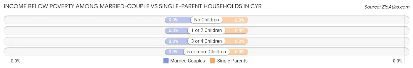 Income Below Poverty Among Married-Couple vs Single-Parent Households in Cyr
