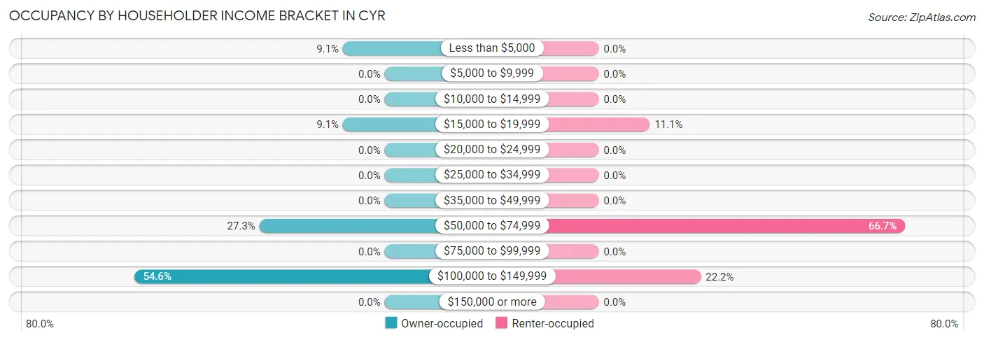 Occupancy by Householder Income Bracket in Cyr