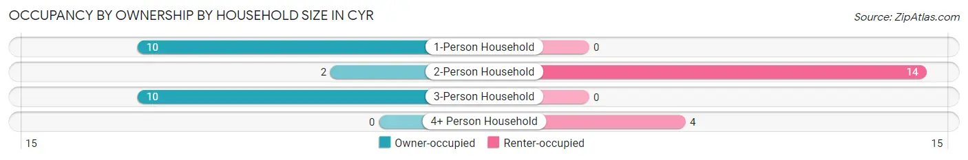 Occupancy by Ownership by Household Size in Cyr