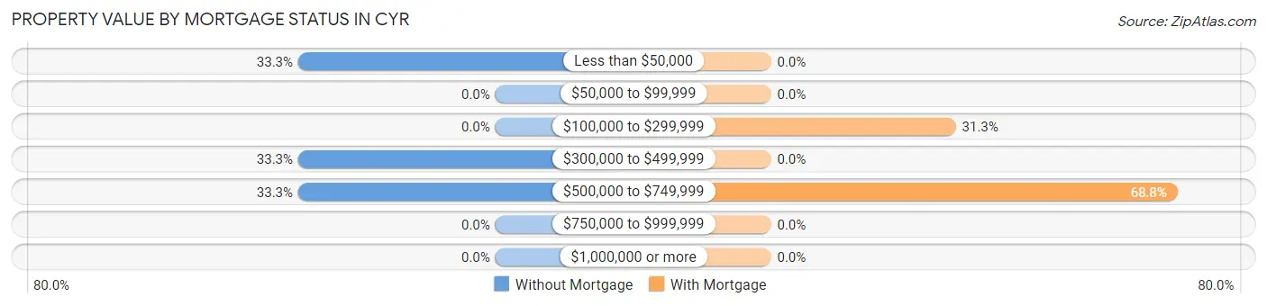 Property Value by Mortgage Status in Cyr