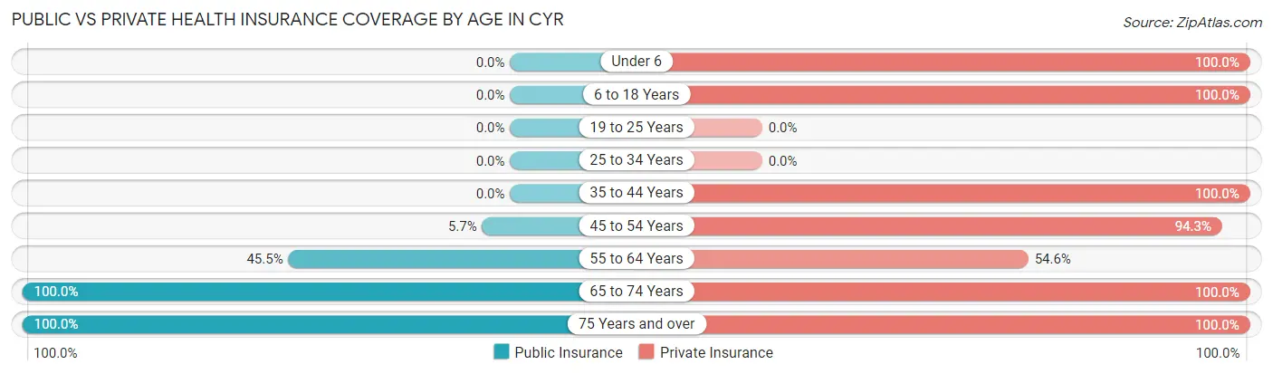 Public vs Private Health Insurance Coverage by Age in Cyr