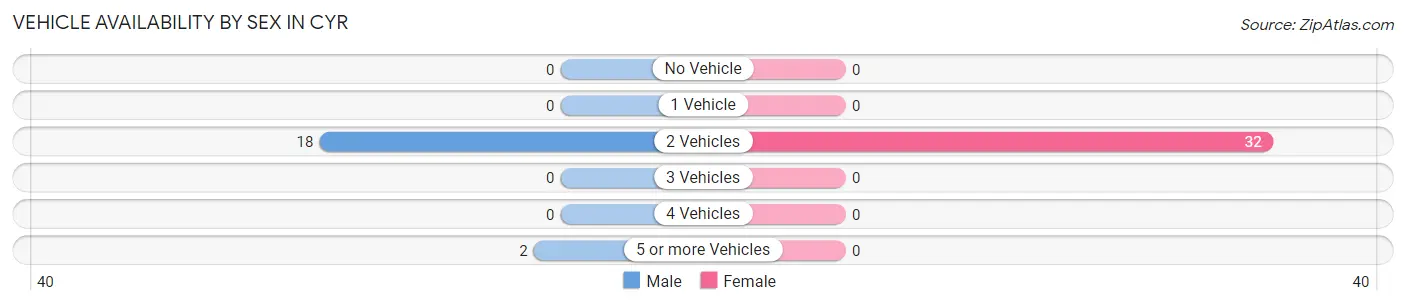 Vehicle Availability by Sex in Cyr