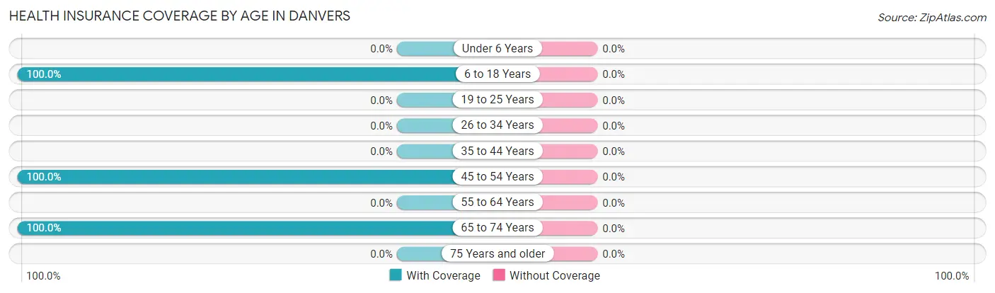 Health Insurance Coverage by Age in Danvers