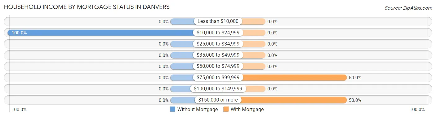 Household Income by Mortgage Status in Danvers