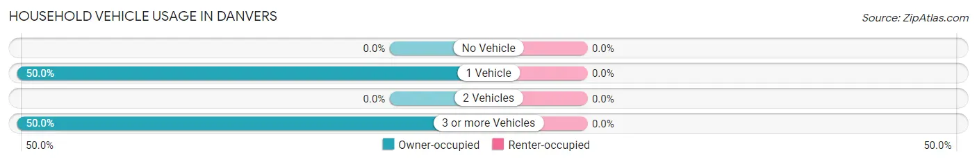 Household Vehicle Usage in Danvers