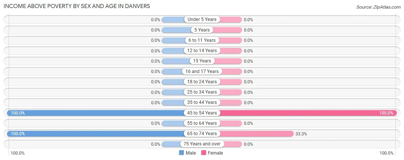 Income Above Poverty by Sex and Age in Danvers