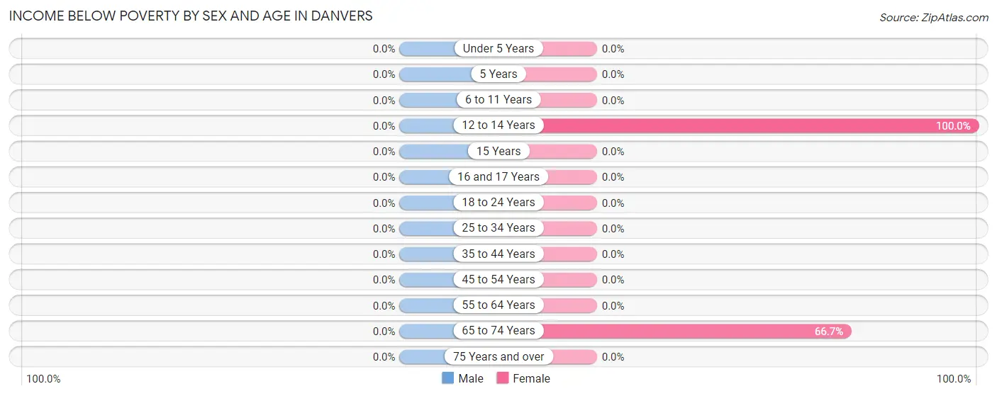 Income Below Poverty by Sex and Age in Danvers