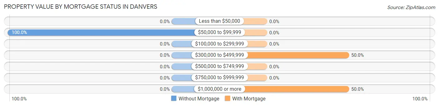 Property Value by Mortgage Status in Danvers