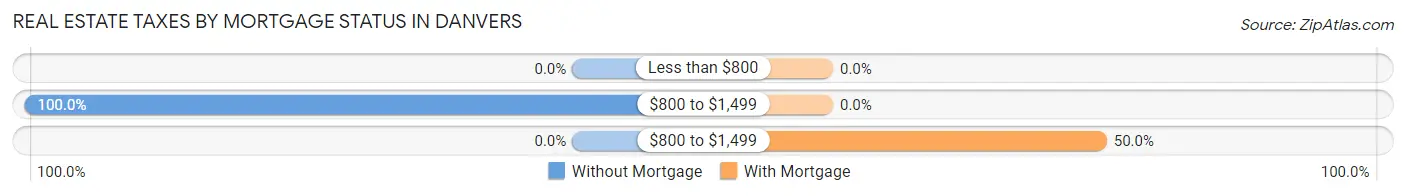 Real Estate Taxes by Mortgage Status in Danvers