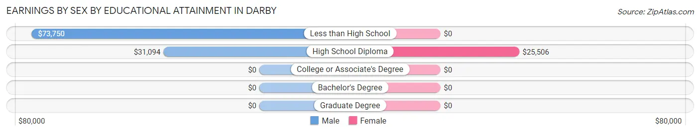 Earnings by Sex by Educational Attainment in Darby