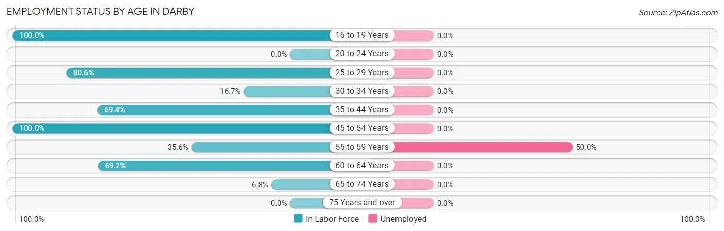 Employment Status by Age in Darby
