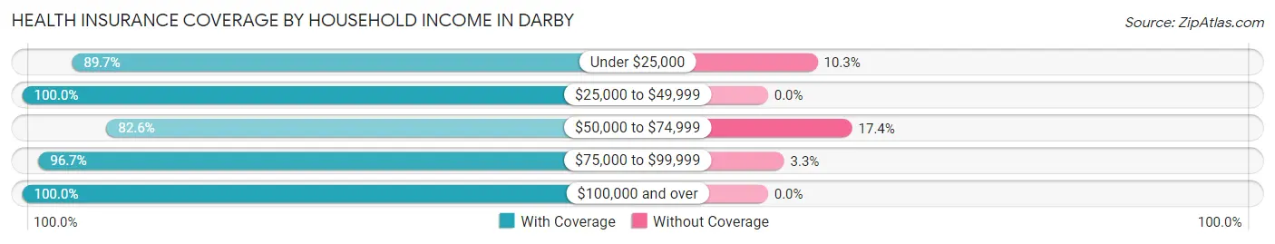 Health Insurance Coverage by Household Income in Darby