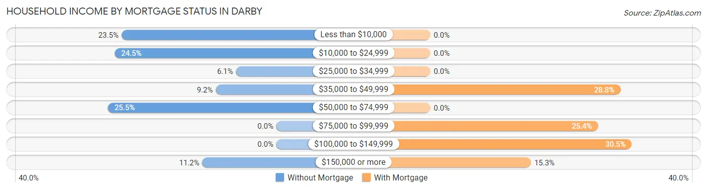 Household Income by Mortgage Status in Darby