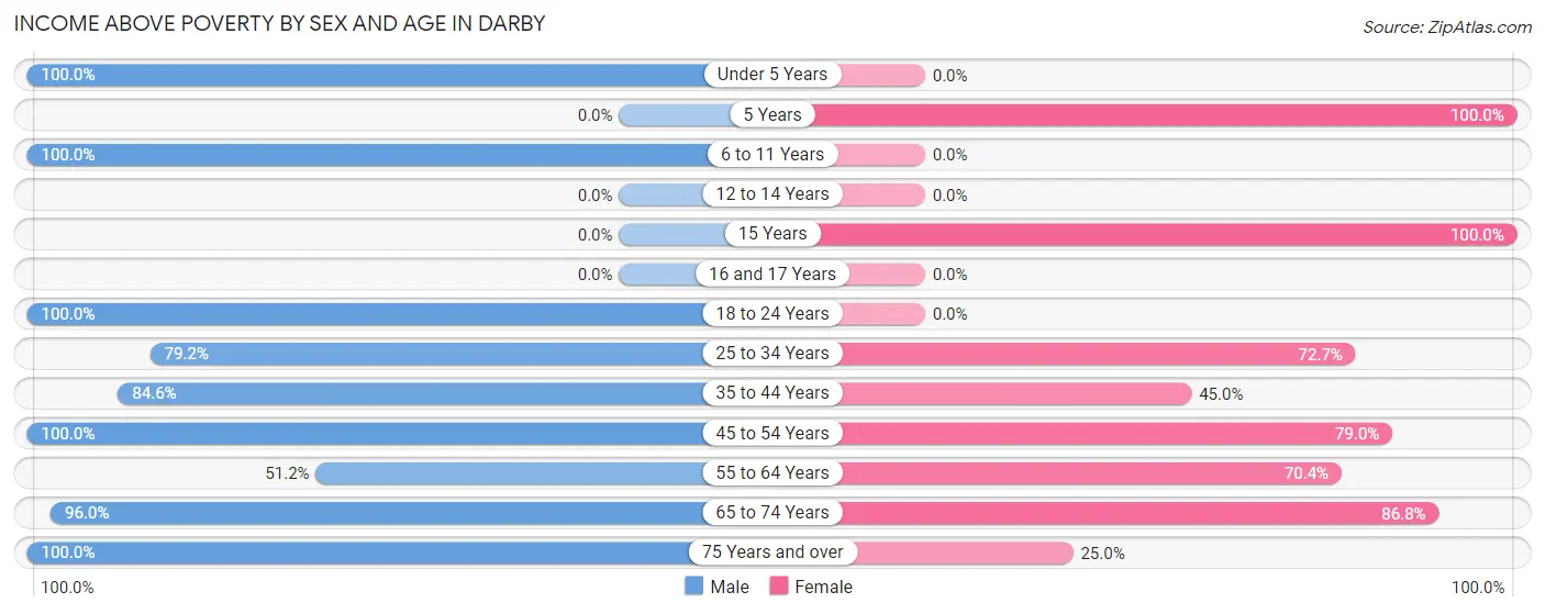 Income Above Poverty by Sex and Age in Darby