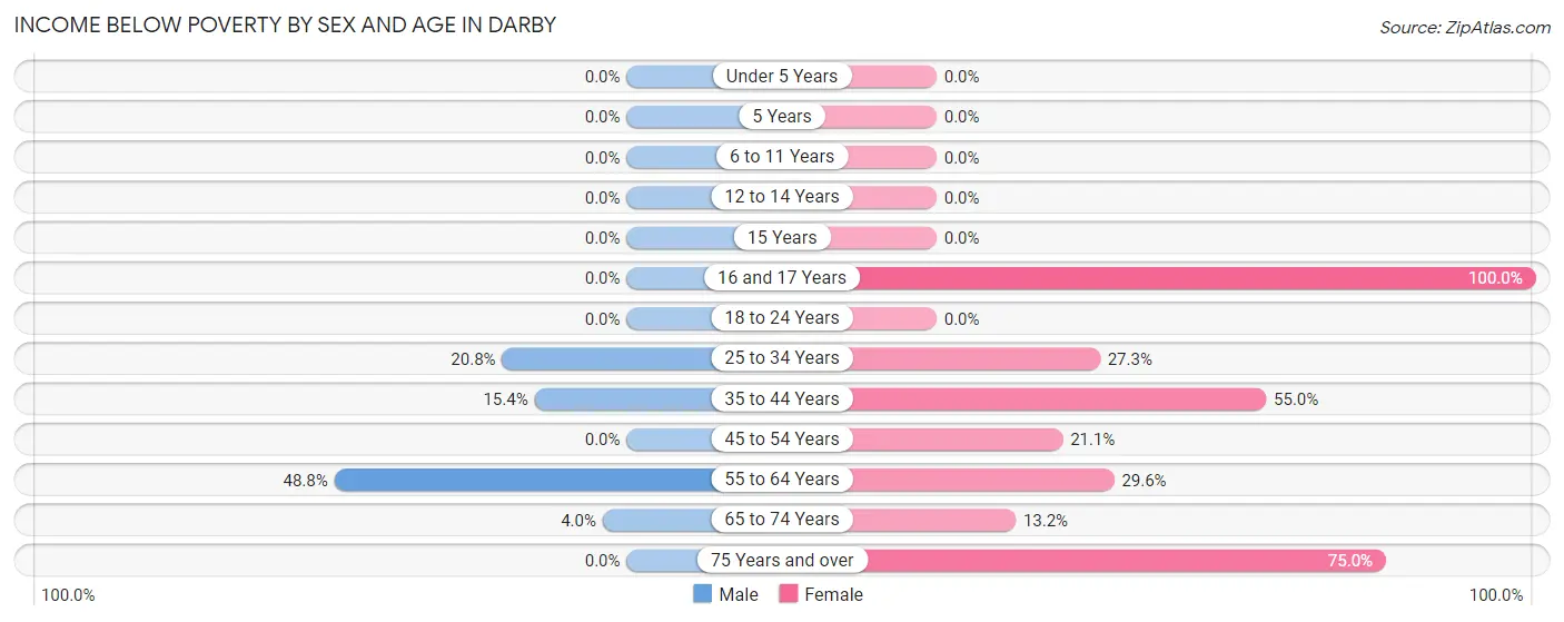 Income Below Poverty by Sex and Age in Darby