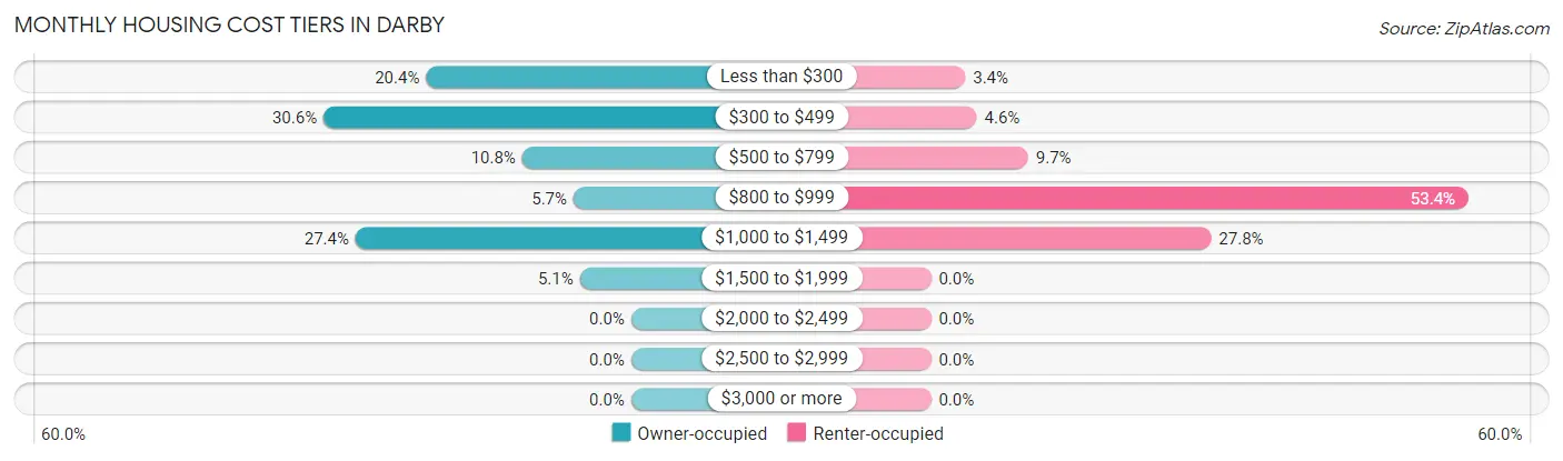 Monthly Housing Cost Tiers in Darby