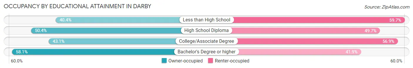 Occupancy by Educational Attainment in Darby