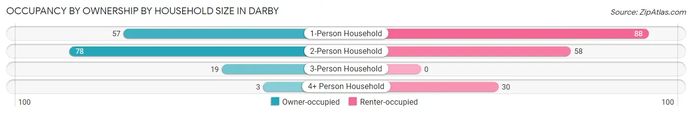 Occupancy by Ownership by Household Size in Darby
