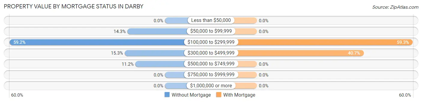 Property Value by Mortgage Status in Darby