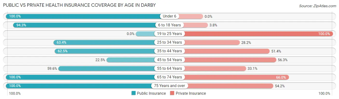 Public vs Private Health Insurance Coverage by Age in Darby