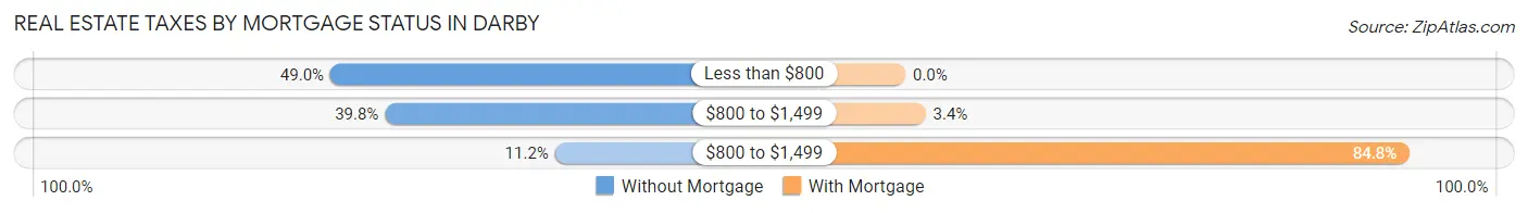 Real Estate Taxes by Mortgage Status in Darby
