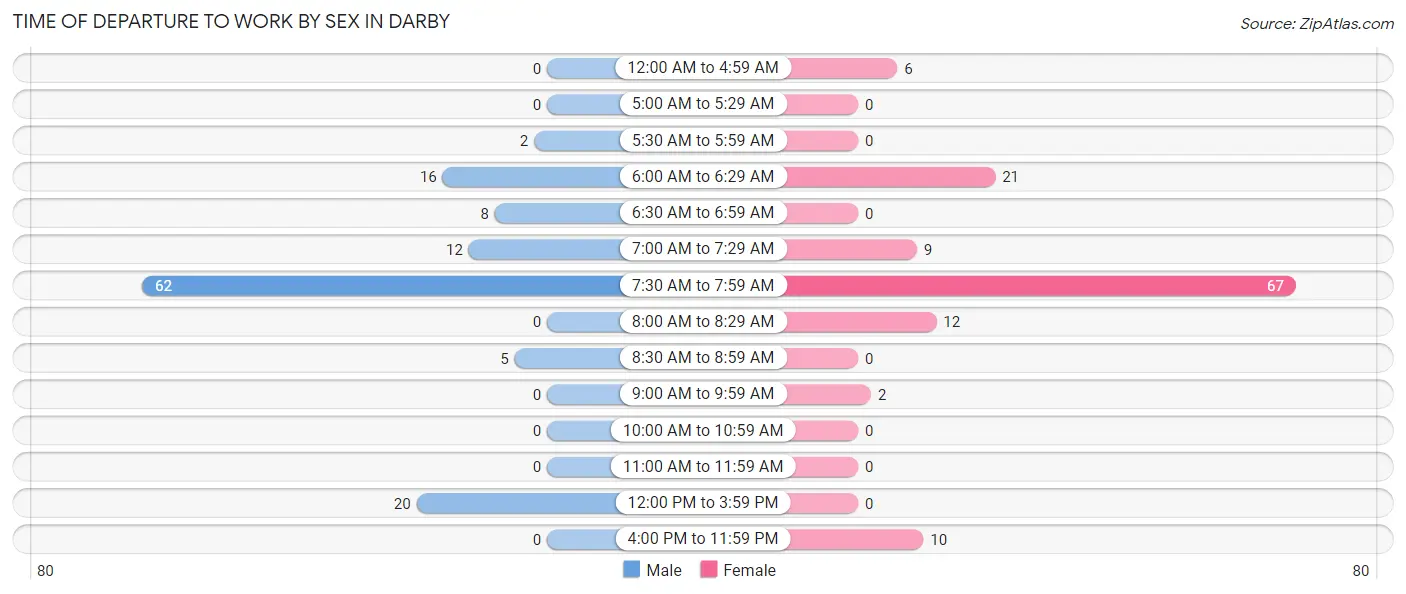 Time of Departure to Work by Sex in Darby
