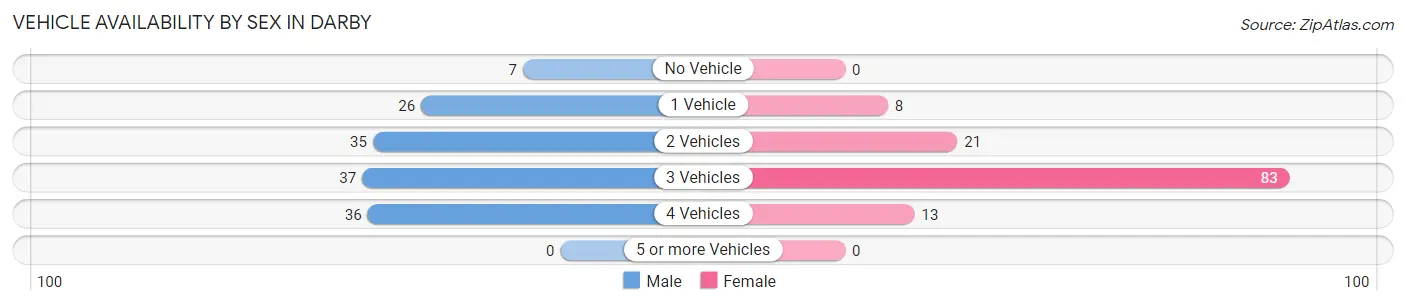 Vehicle Availability by Sex in Darby