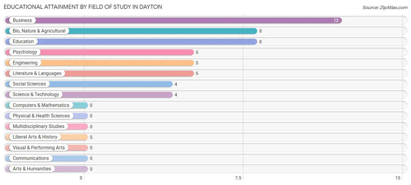 Educational Attainment by Field of Study in Dayton