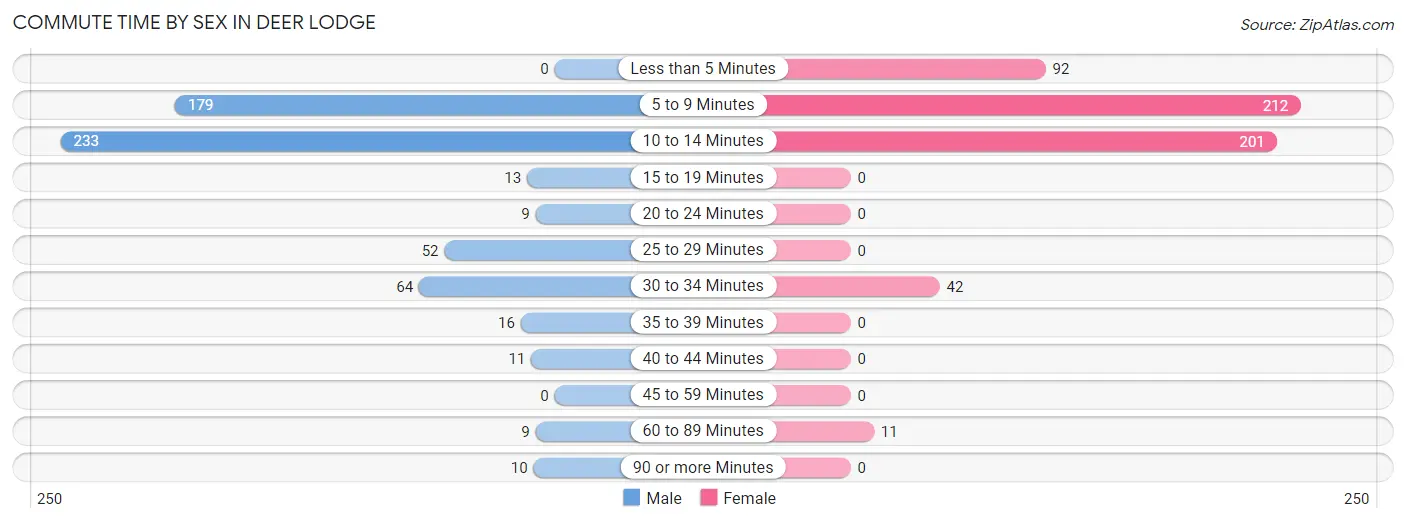 Commute Time by Sex in Deer Lodge