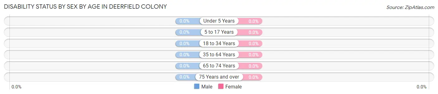 Disability Status by Sex by Age in Deerfield Colony
