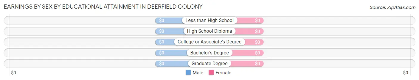 Earnings by Sex by Educational Attainment in Deerfield Colony