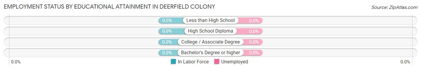 Employment Status by Educational Attainment in Deerfield Colony