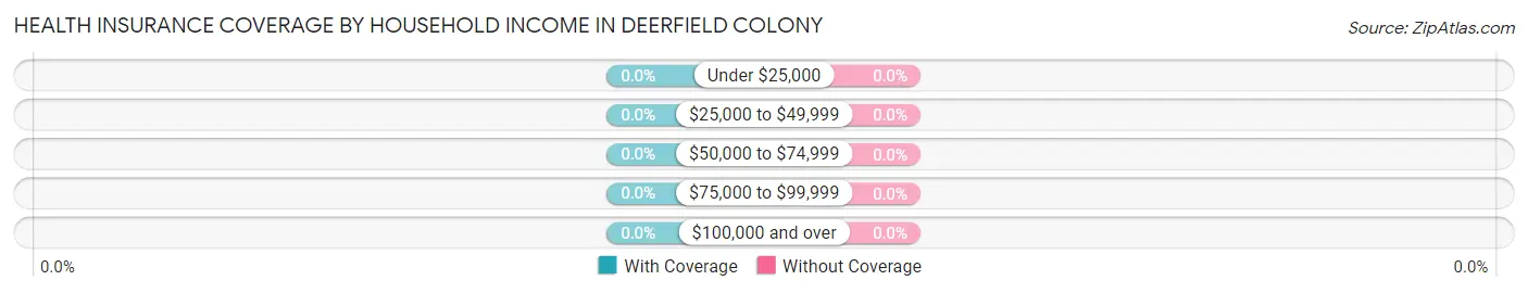 Health Insurance Coverage by Household Income in Deerfield Colony
