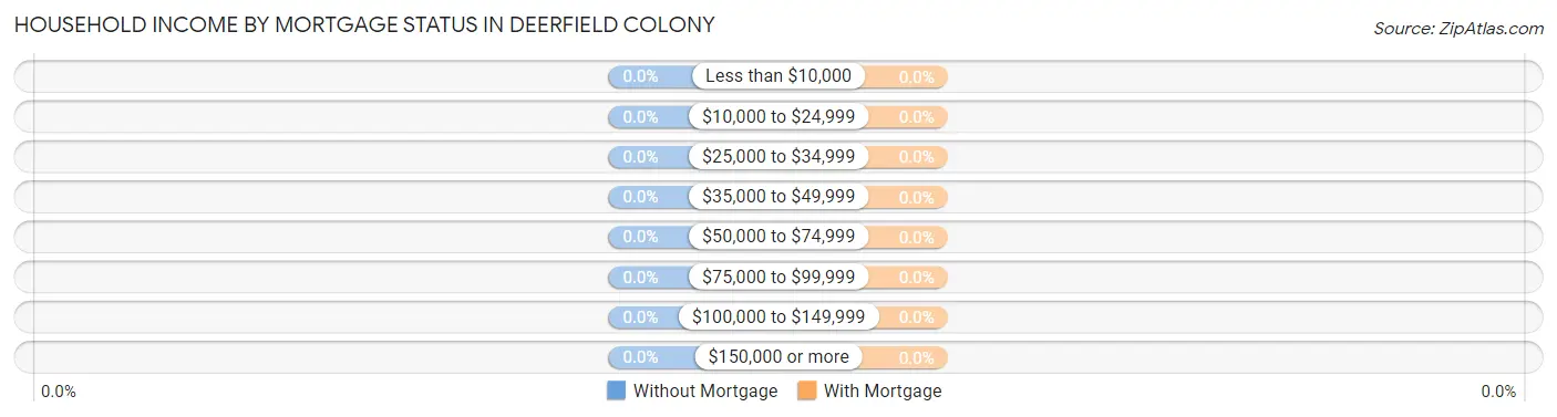 Household Income by Mortgage Status in Deerfield Colony