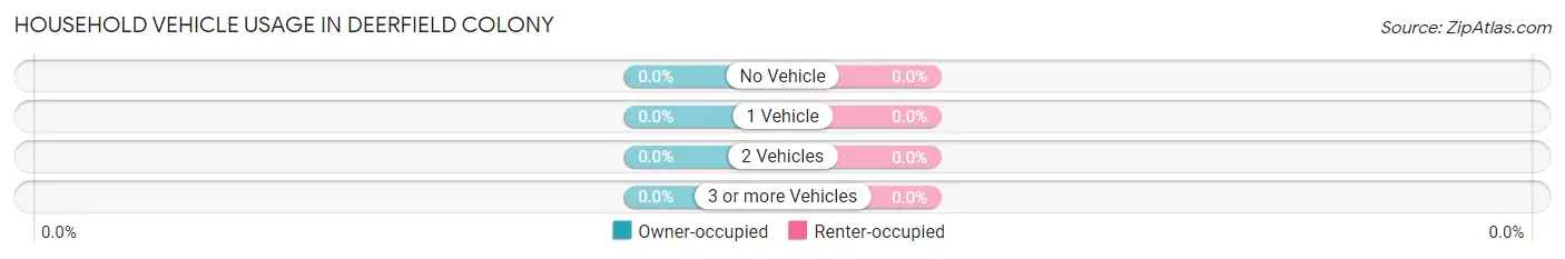 Household Vehicle Usage in Deerfield Colony