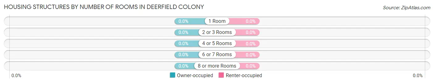 Housing Structures by Number of Rooms in Deerfield Colony