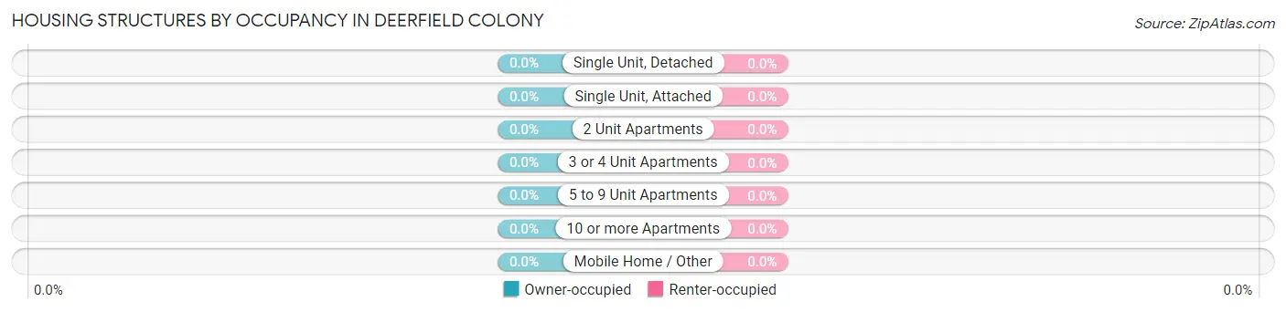 Housing Structures by Occupancy in Deerfield Colony