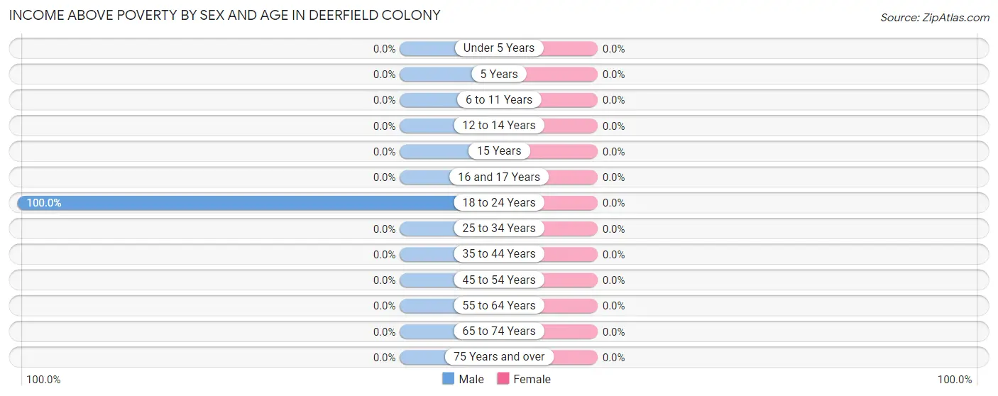 Income Above Poverty by Sex and Age in Deerfield Colony