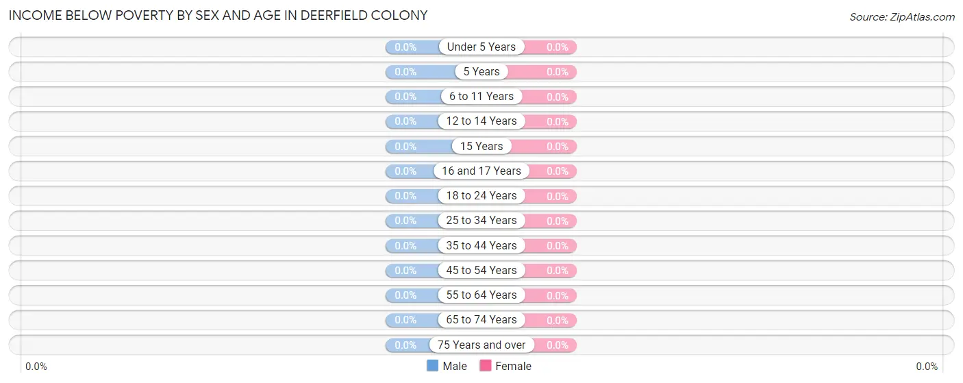 Income Below Poverty by Sex and Age in Deerfield Colony