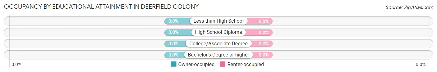Occupancy by Educational Attainment in Deerfield Colony