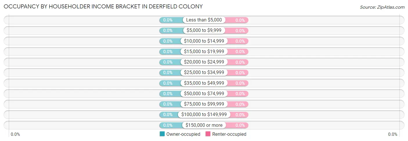 Occupancy by Householder Income Bracket in Deerfield Colony