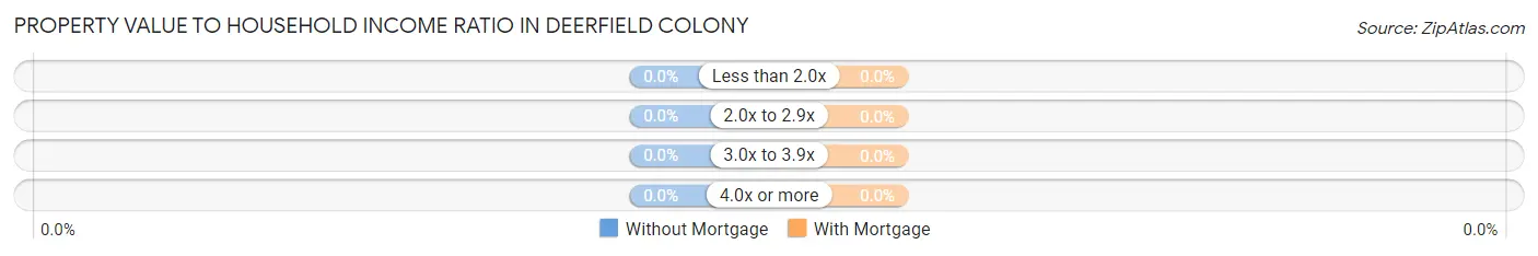 Property Value to Household Income Ratio in Deerfield Colony
