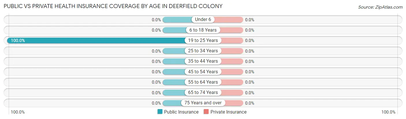 Public vs Private Health Insurance Coverage by Age in Deerfield Colony